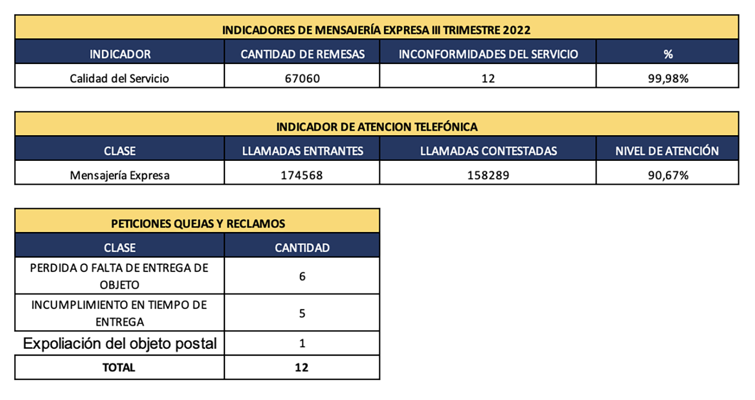Indicadores 2022